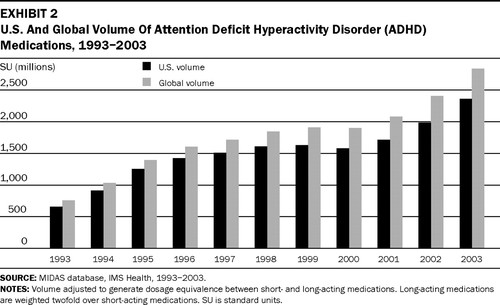 graph related to brain health